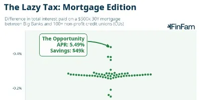 How much can I save by using a credit union mortgage? cover